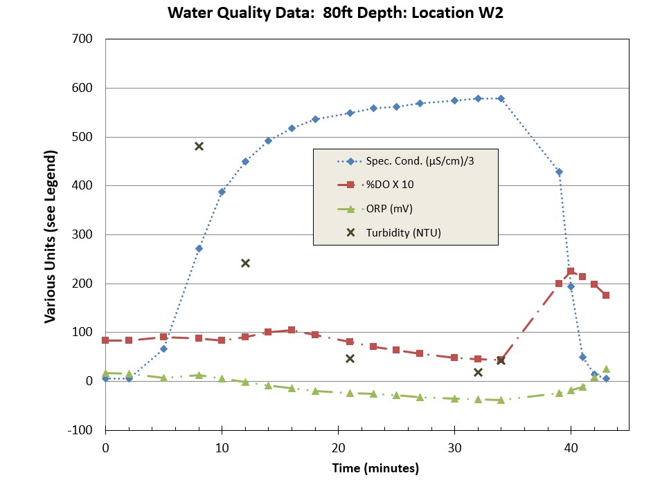 Recording of water quality parameters during a groundwater sampling event