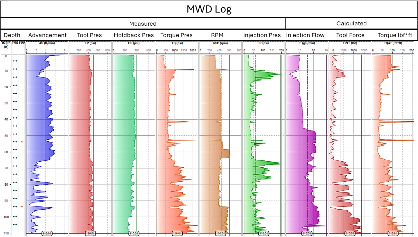 Sample MWD Log to 110ft in Salina, Kansas